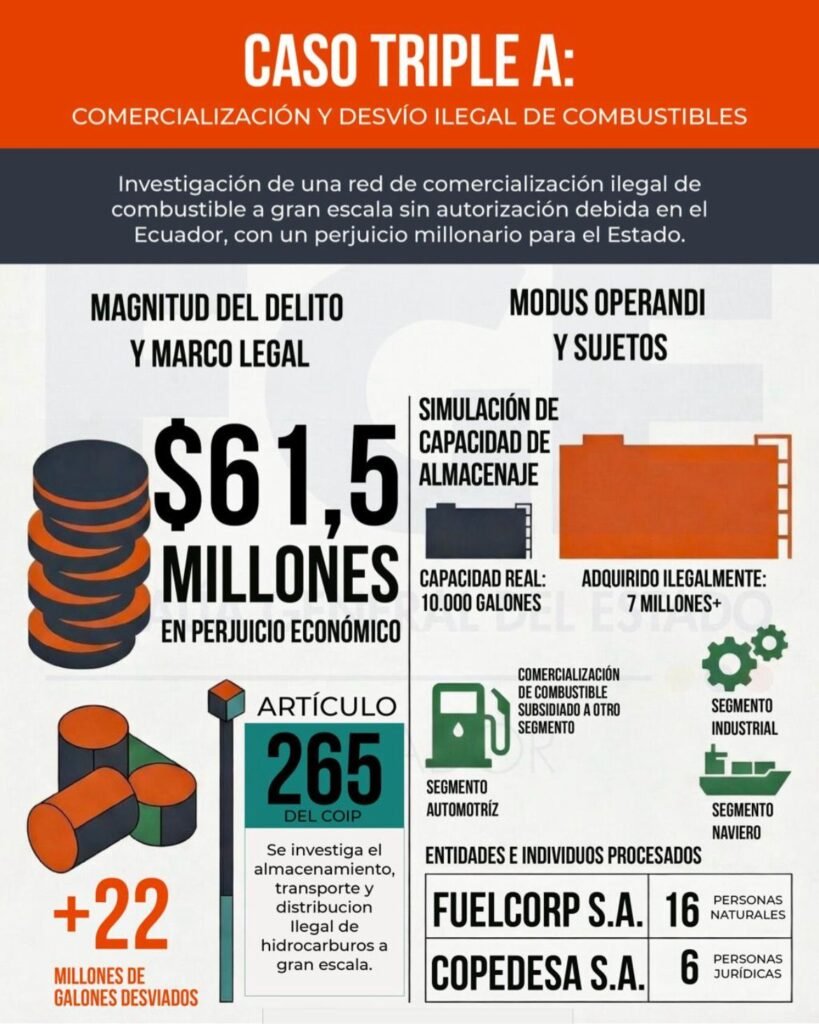 Caso Triple A