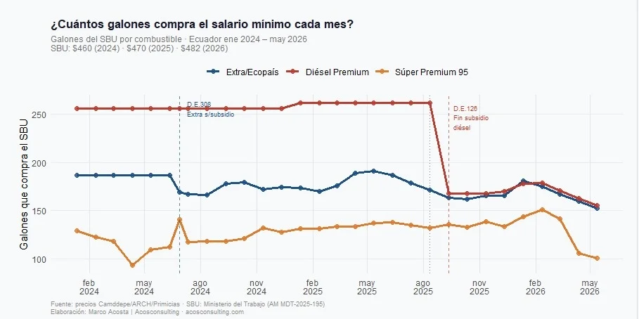 Salario básico en Ecuador