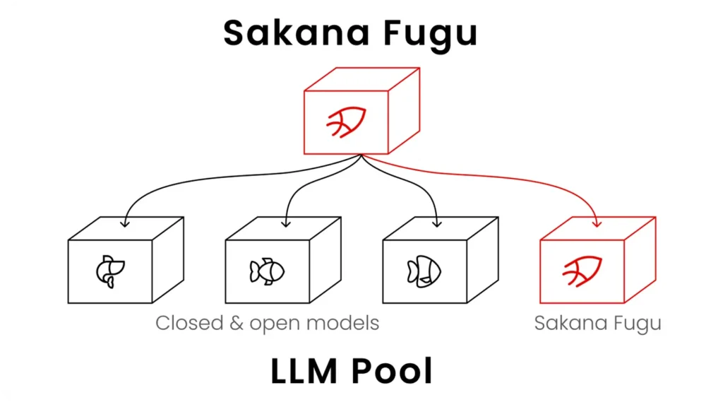 Diagrama técnico de la API de Fugu ilustrando el funcionamiento del sistema de IA de Sakana coordinando varios LLM.