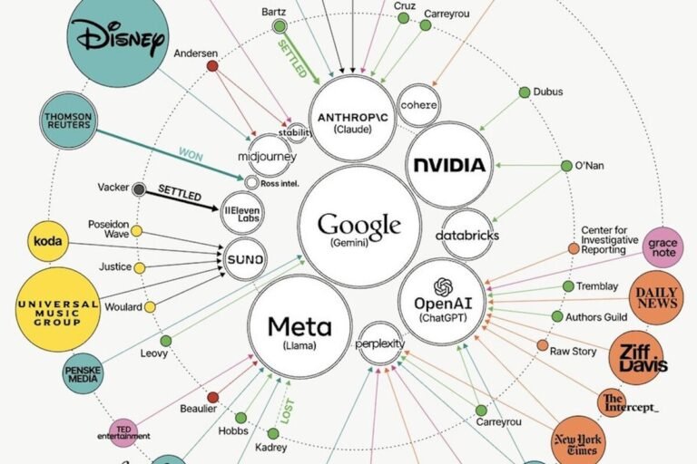 Gráfico infográfico circular detallado que sintetiza las disputas legales y aclara quién está demandando a quién en la IA en Estados Unidos.