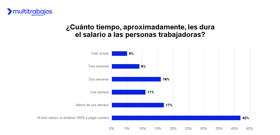 Empleado revisando un balance financiero personal en su ordenador que ilustra la compleja percepción del salario en Ecuador.
