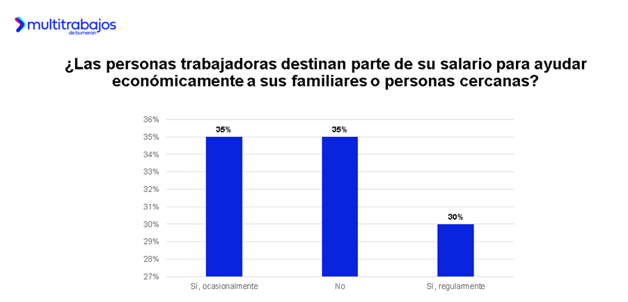 Empleado revisando un balance financiero personal en su ordenador que ilustra la compleja percepción del salario en Ecuador.