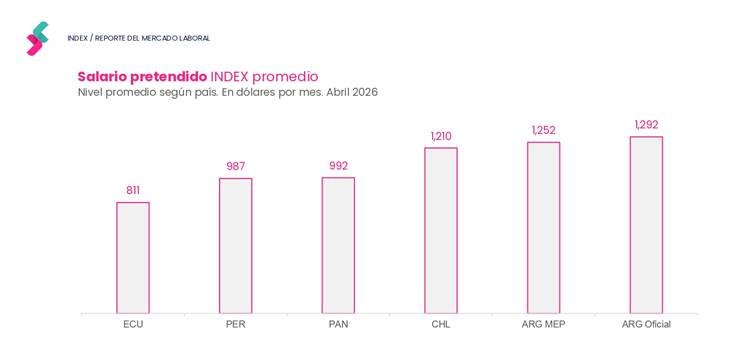salario pretendido promedio