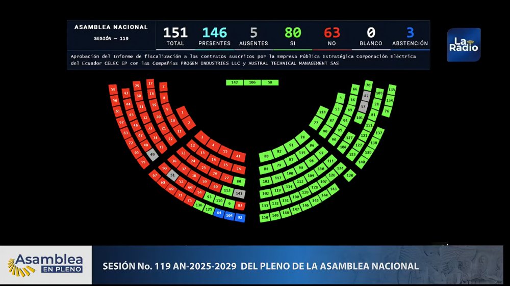 La Asamblea Nacional aprobó con 80 votos el informe de fiscalización sobre los contratos de Progen y Celec, sin imputar responsabilidad a exministros.