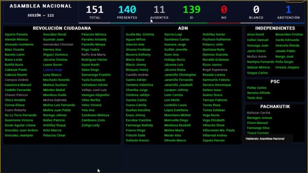 Pleno de la Asamblea Nacional durante votación de fiscalización