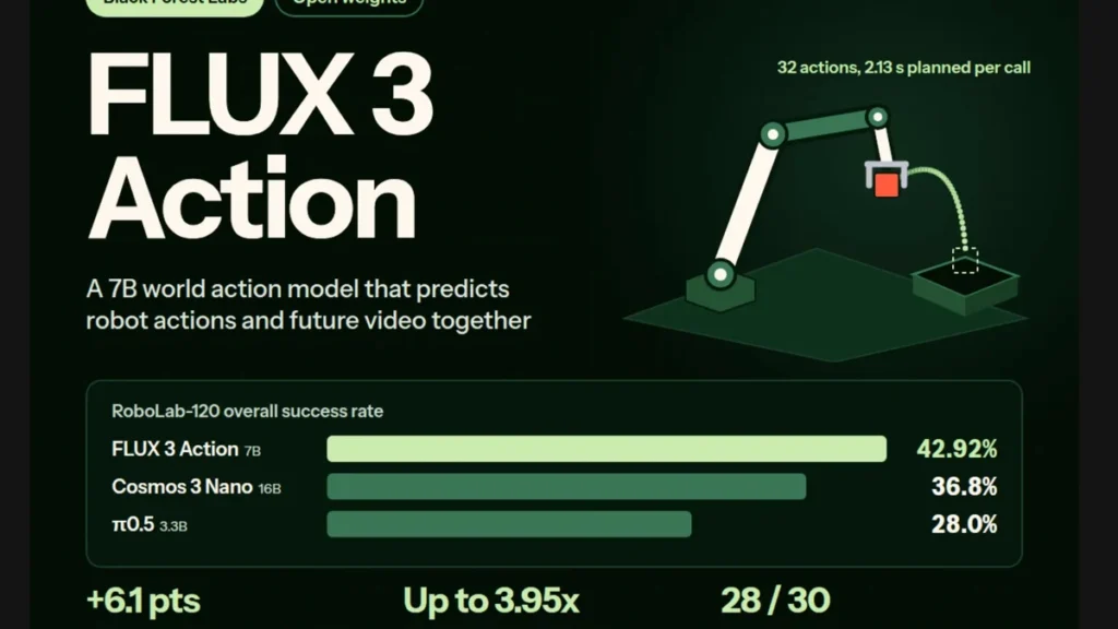 Pruebas de manipulación robótica y visión espacial con FLUX 3 Action