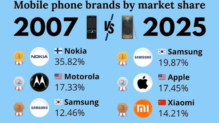 Evolución histórica de teléfonos celulares y smartphones en dos décadas