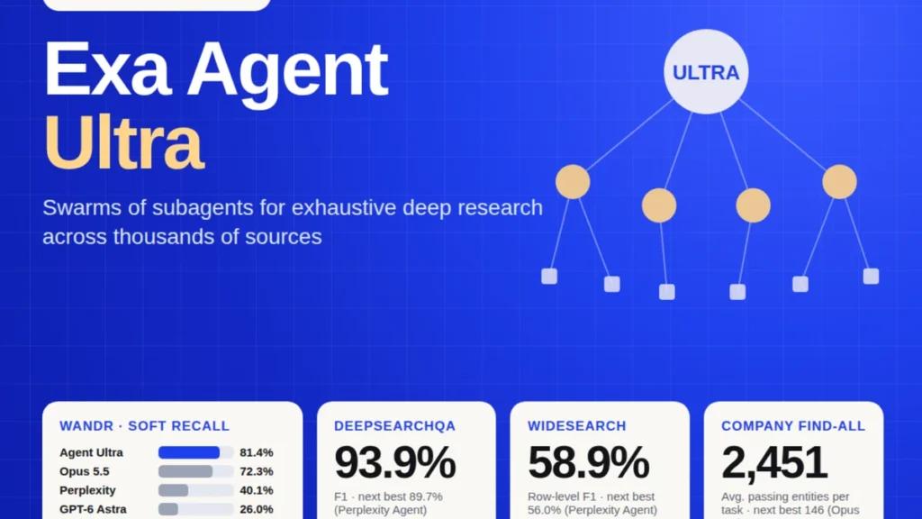 Diagrama de arquitectura de enjambre de subagentes de Exa Agent Ultra en investigación profunda