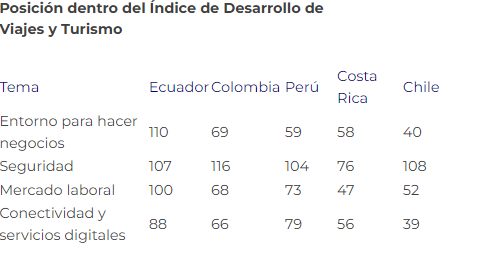 Competitividad Turística