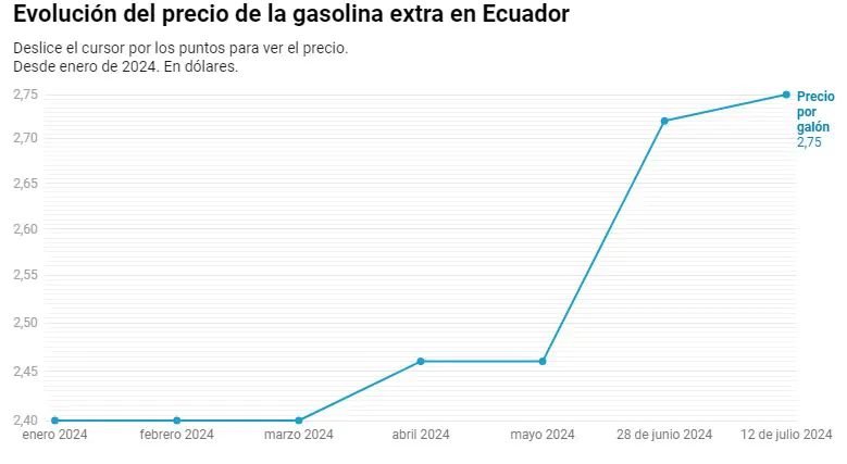 Desde el 12 de julio, Ecuador enfrenta un cambio en el precio de la gasolina con un ajuste que refleja nuevas políticas gubernamentales.