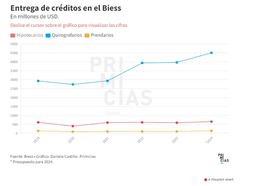 Créditos quirografarios: Biess destinará USD 4.507 millones en 2024, aumentando un 14% en comparación con el año anterior
