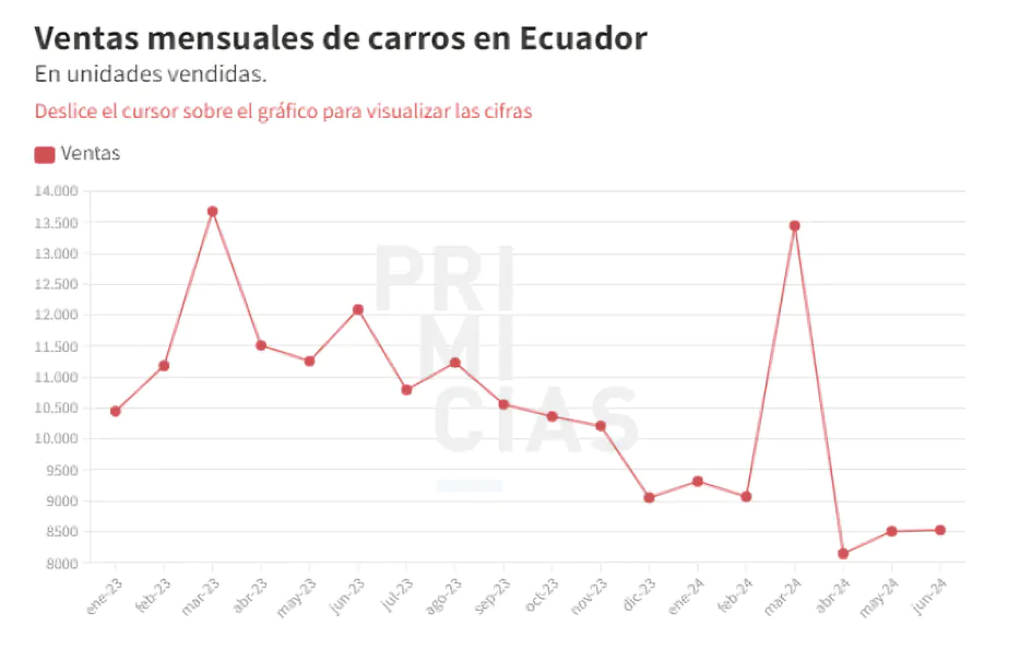 Experimenta el impacto del declive severo en ventas del sector automotriz en Ecuador durante el primer semestre de 2024.