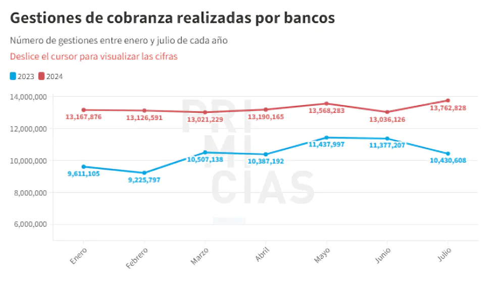 Recargo por cobranza incrementa conforme aumenta el tiempo de mora y el monto de la deuda vencida. Evita costos adicionales pagando a tiempo.