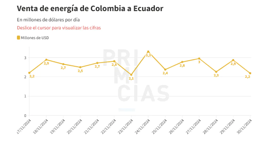 Energía de Colombia ayuda a Ecuador a reducir cortes de luz, pero implica altos costos por su dependencia energética.