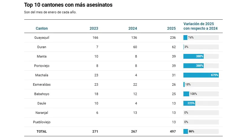 Ecuador cerró enero de 2025 con 781 muertes violentas, el mes más violento de la historia reciente del país.