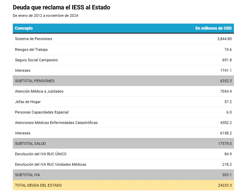 Deuda estatal IESS sigue sin resolverse, con disputas sobre intereses acumulados y auditorías entre el IESS y Finanzas.