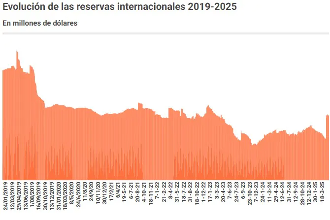 dólar en Argentina