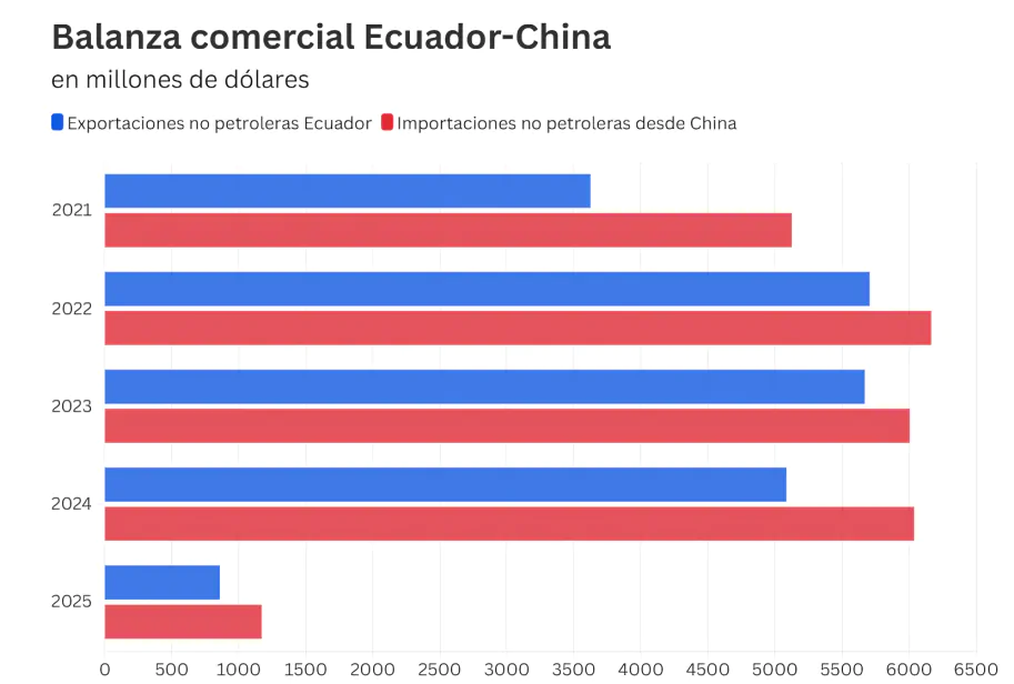 Acuerdo con China abre oportunidades comerciales para Ecuador y mejora exportaciones gracias a aranceles reducidos y nuevos mercados.