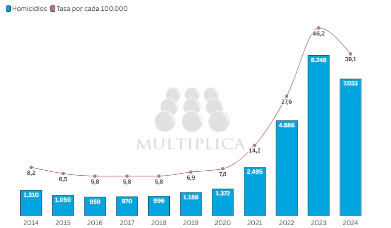 crimen mata la economía