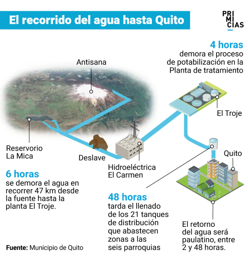 Agua en Quito