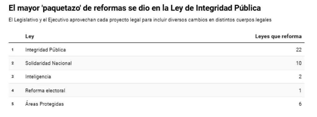 El oficialismo ha realizado 275 modificaciones en leyes a través de solo cinco proyectos tramitados en la Asamblea Nacional.