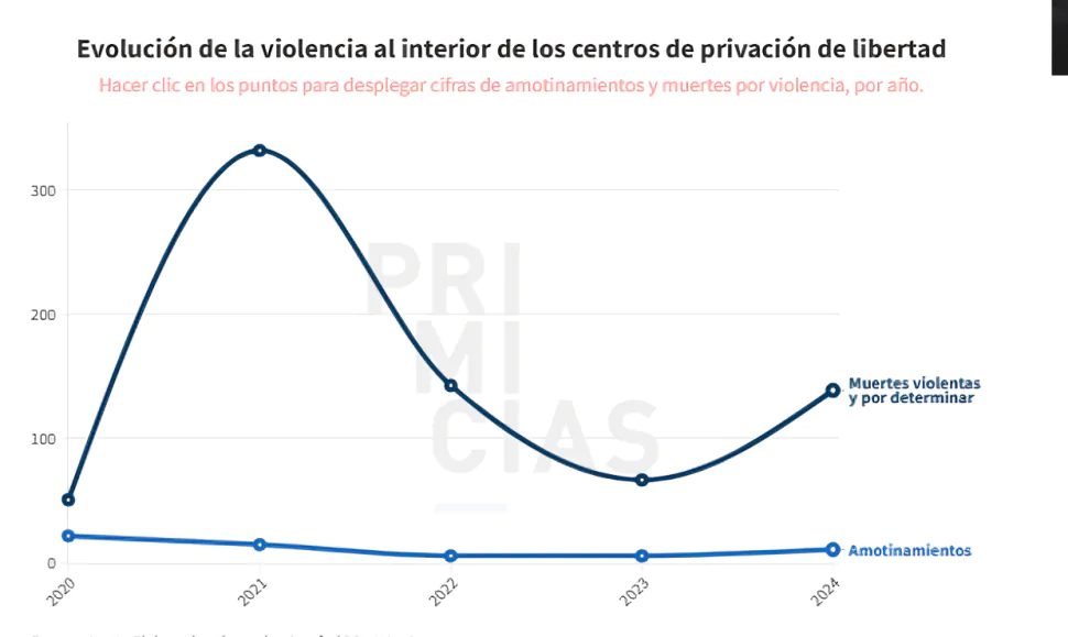 SNAI ejecutó 11% del presupuesto 2024, pese al aumento del hacinamiento, la violencia y las muertes en las cárceles de Ecuador.