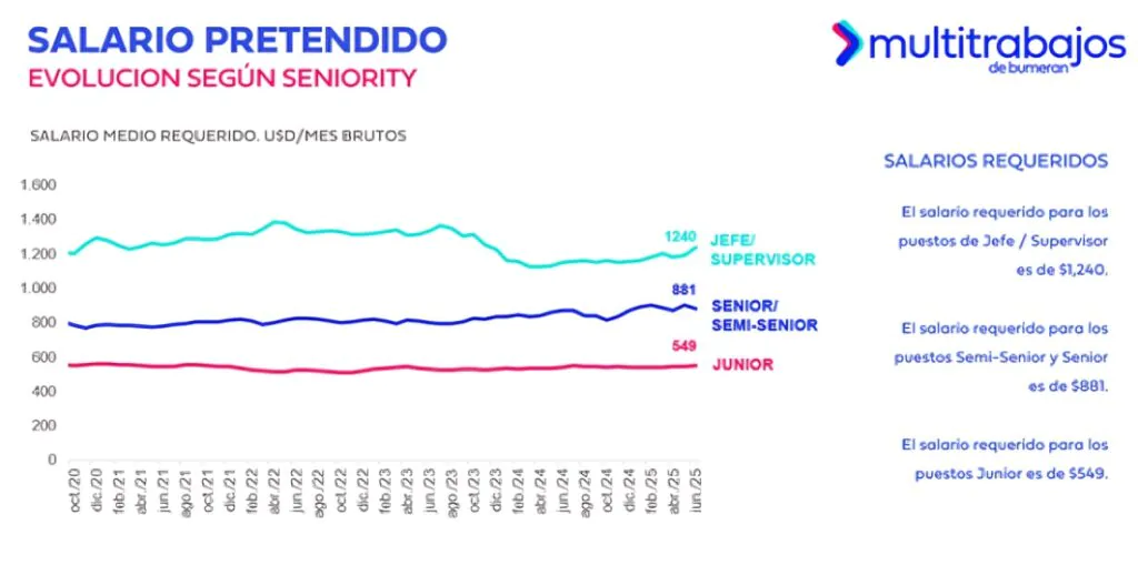 salario pretendido promedio aumentó