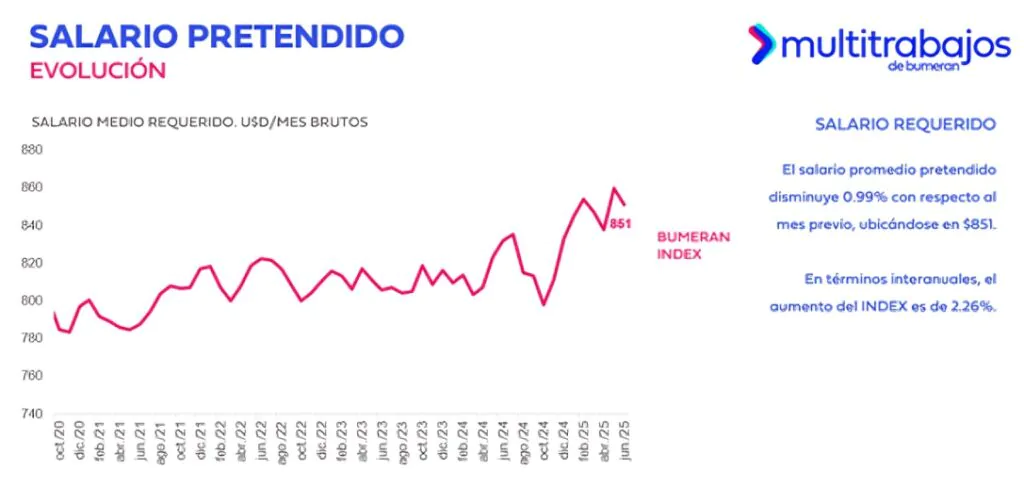 salario pretendido promedio aumentó