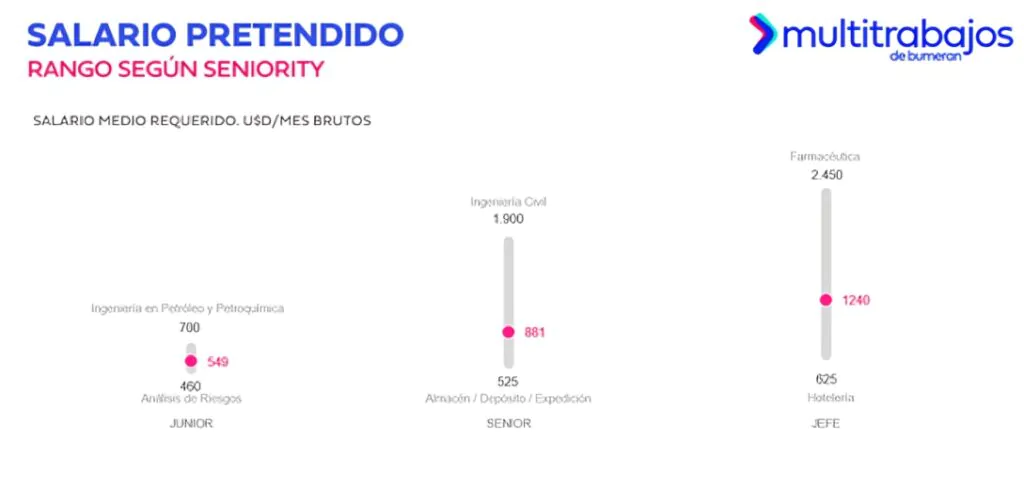salario pretendido promedio aumentó