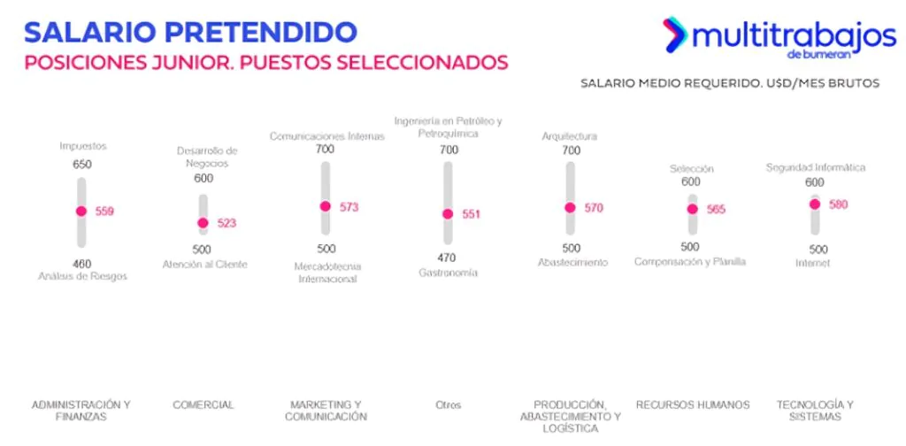 salario pretendido promedio aumentó